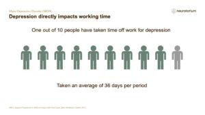 Depression directly impacts working time